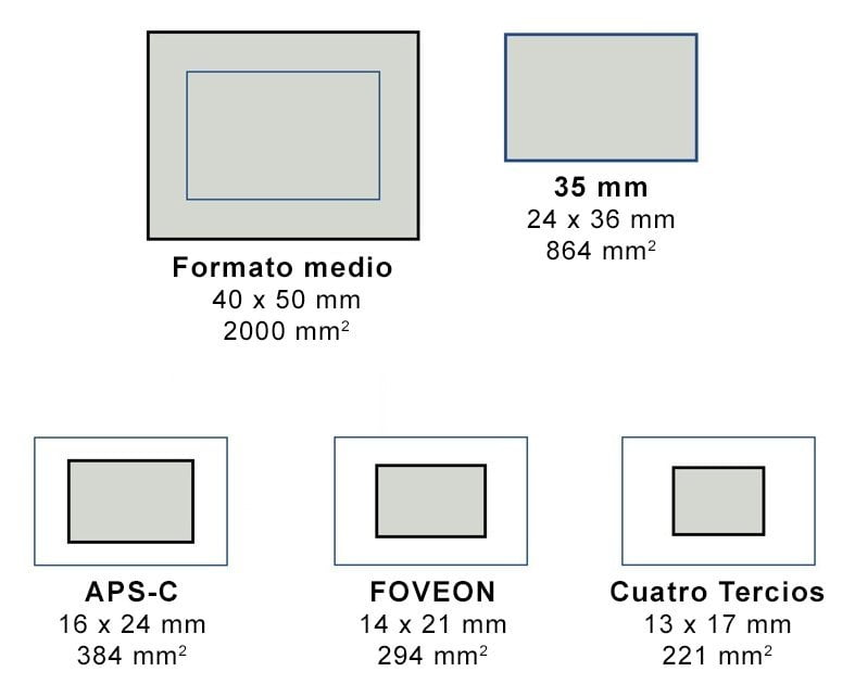 Sensores y formatos