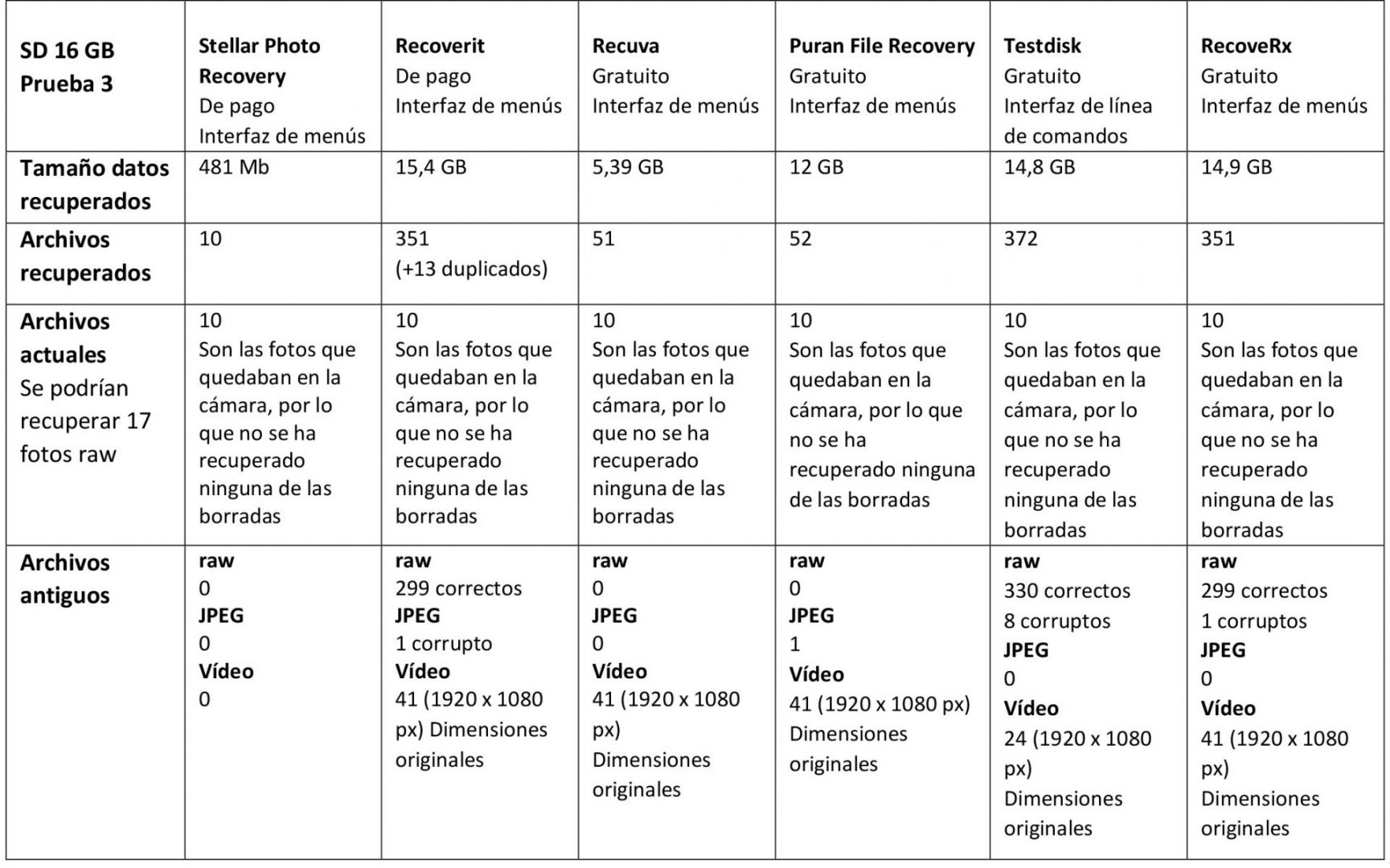 TABLA 3 Tarjeta SD 16 GB