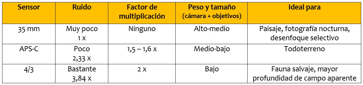 tabla comparativa de sensores